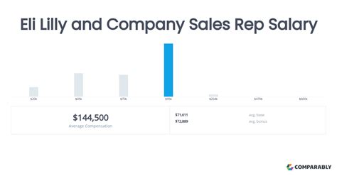 how much do eli lilly sales reps make